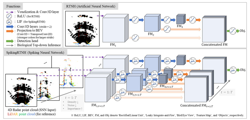 SpikingRTNH: Energy-Efficient 4D Radar Object Detection for Autonomous Vehicles in All Weather Conditions